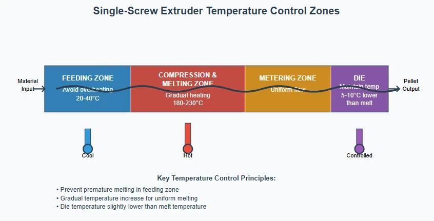 Temperature Settings for Single-Screw Extruder Pelletizing Production Temperature Settings for Single-Screw Extruder Pelletizing Production